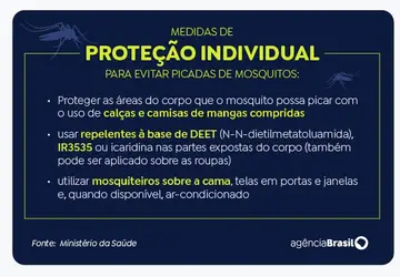Vacinação contra dengue alcança apenas 18% do público-alvo no Rio